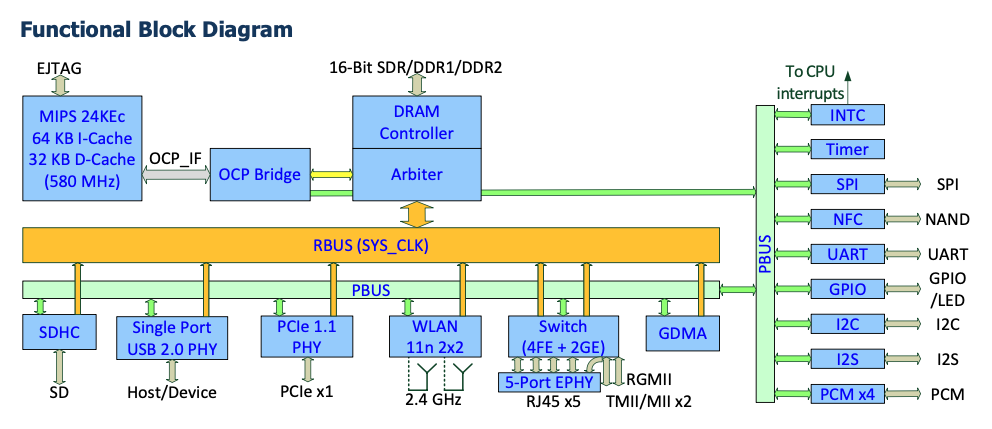 Block Diagram MT7620